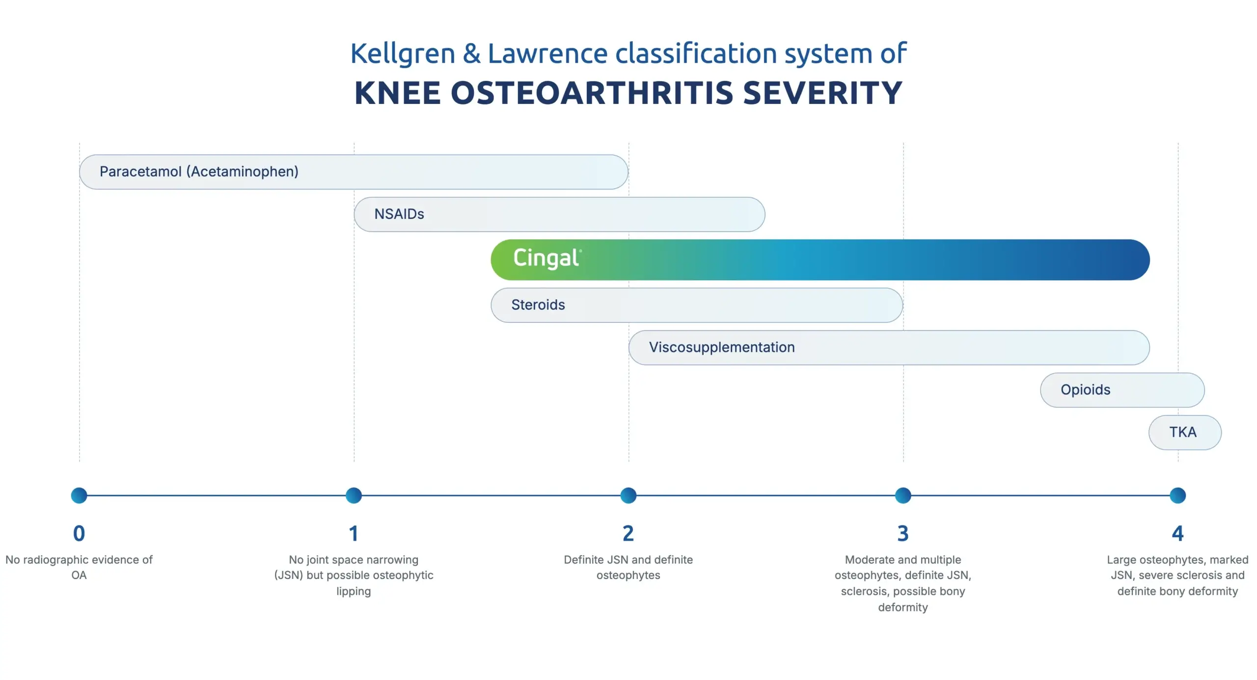 Flowchart showing progressive treatment options for knee osteoarthritis severity grades 0-4, from paracetamol to TKA, with Cingal highlighted at grade 2-3.