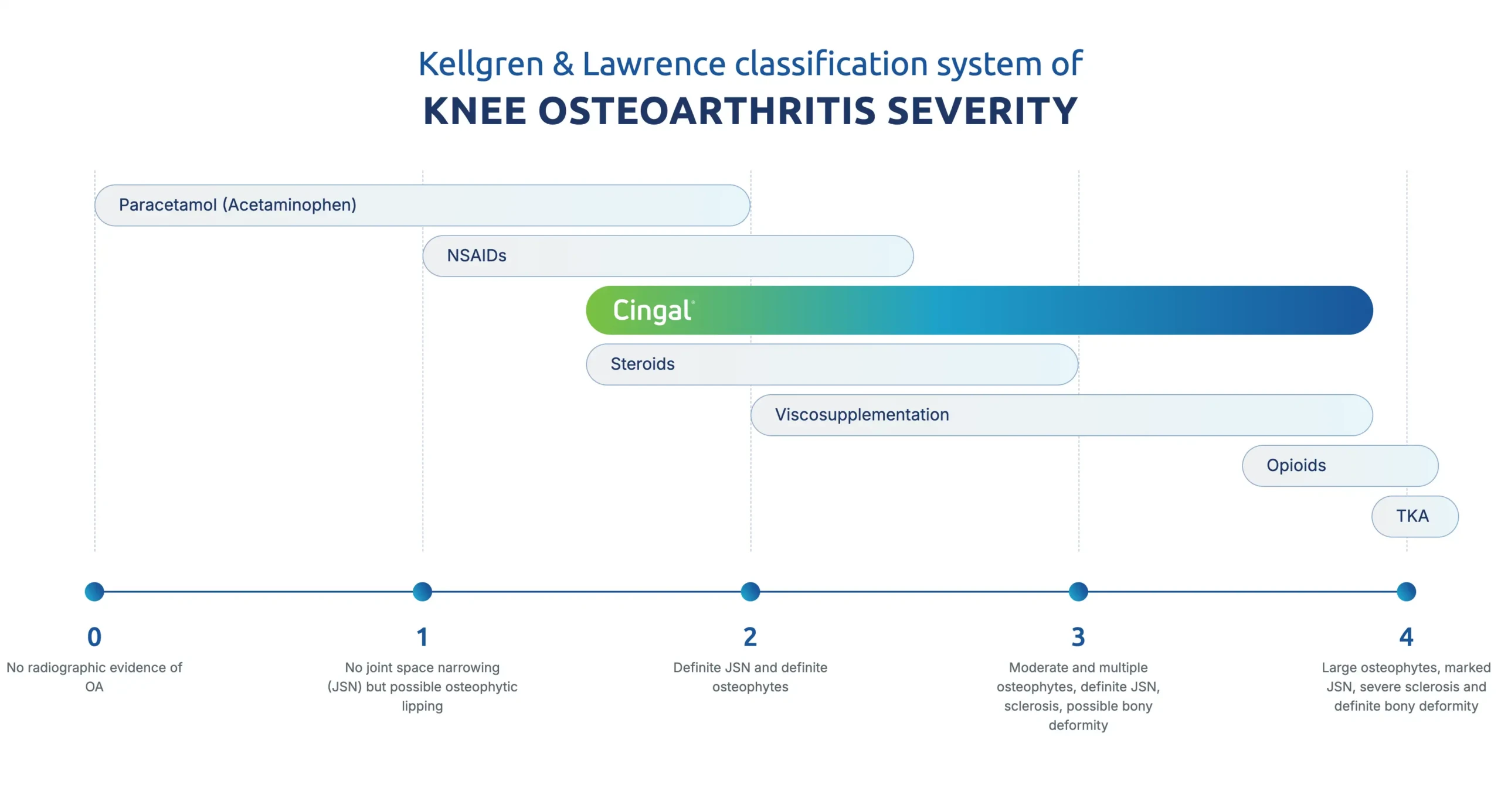 Flowchart showing progressive treatment options for knee osteoarthritis severity grades 0-4, from paracetamol to TKA, with Cingal highlighted at grade 2-3.