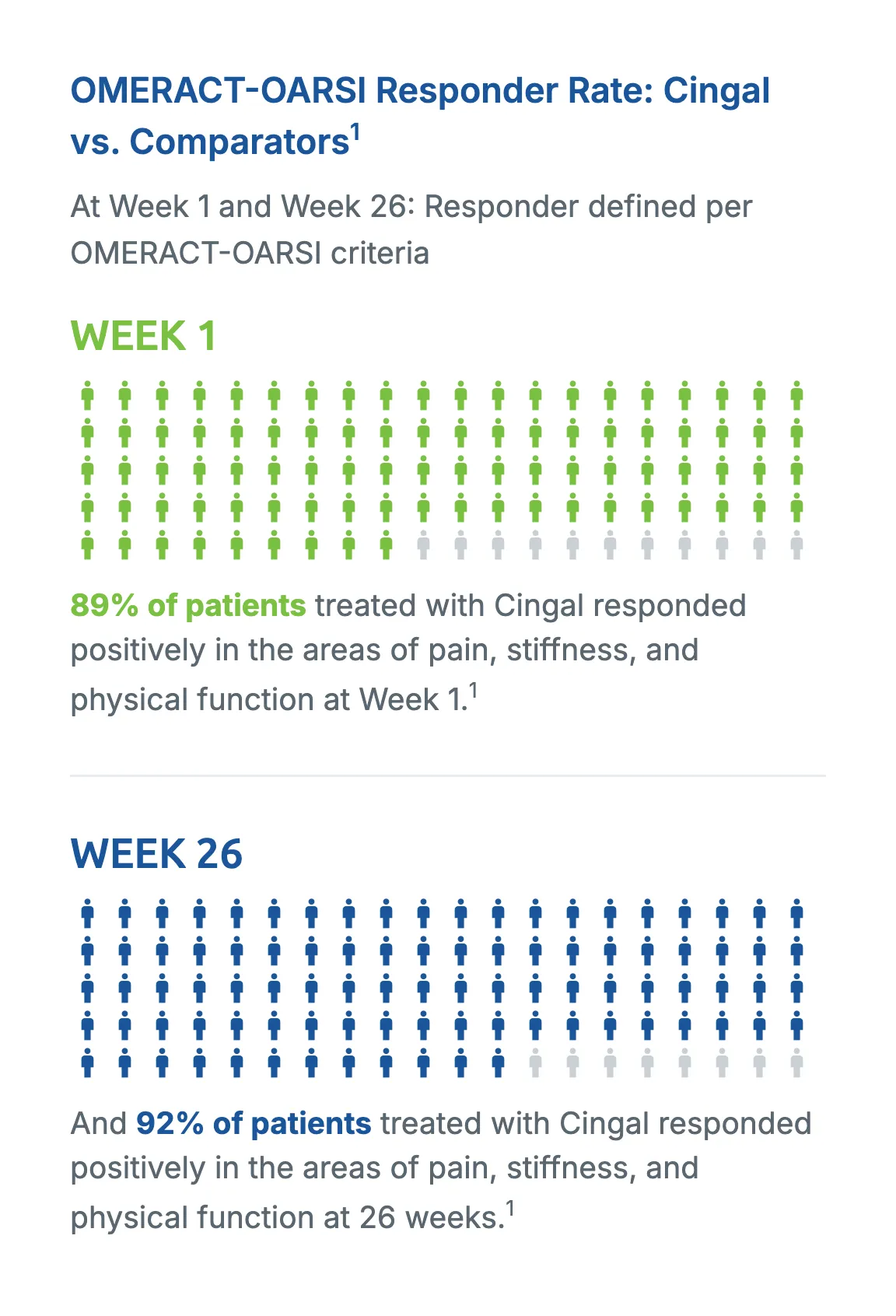 Infographic showing 89% of patients responded to Cingal at Week 1 and 92% at Week 26, illustrated with human figure icons in green and blue respectively.