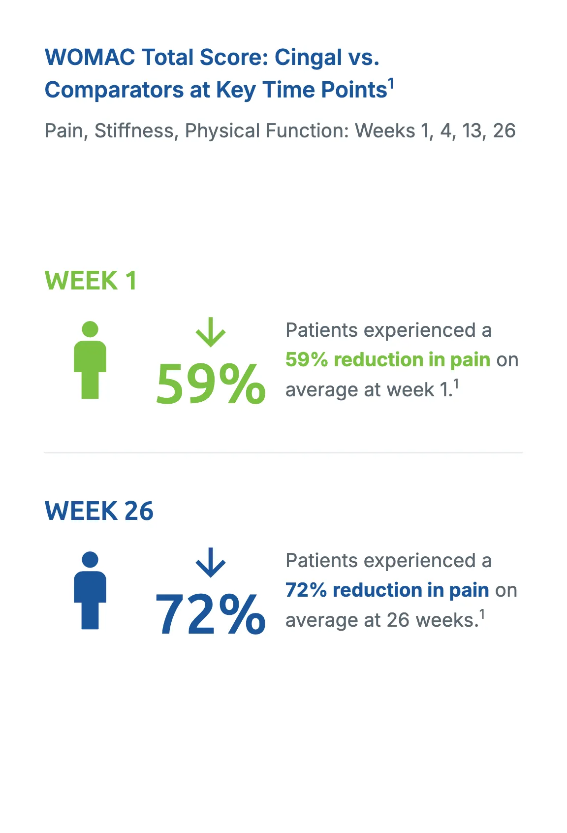 Chart showing WOMAC pain reduction results: 59% at week 1 and 72% at week 26 for Cingal treatment, displayed with green and blue icons and arrows.