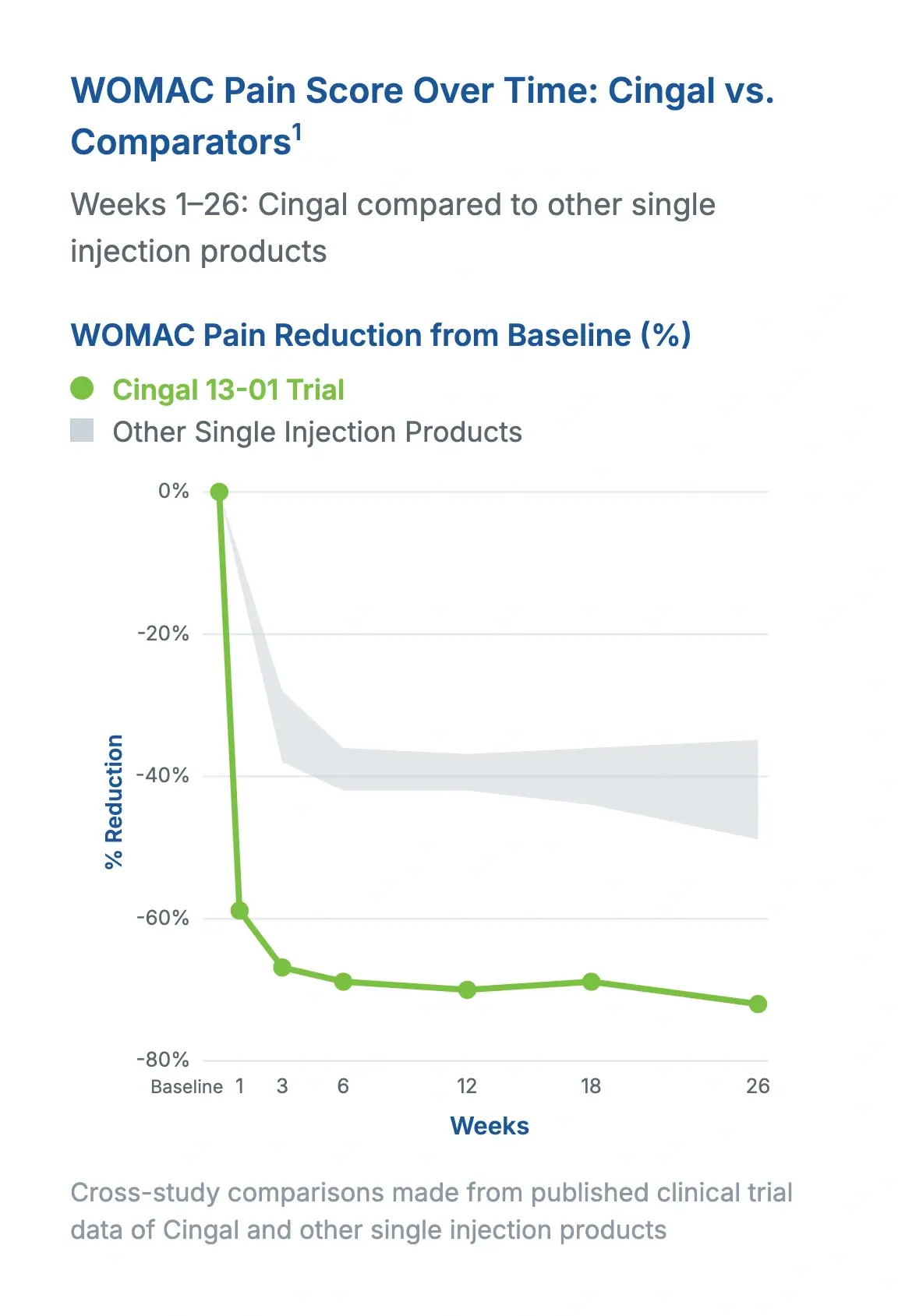 Line graph showing WOMAC pain score reduction over 26 weeks, with Cingal achieving approximately 60-70% reduction compared to 35-50% for other single injection products.